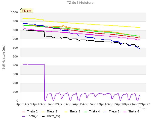 plot of TZ Soil Moisture