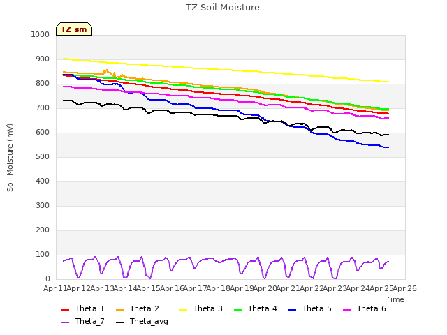 plot of TZ Soil Moisture