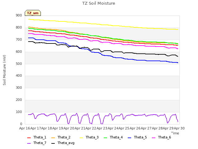 plot of TZ Soil Moisture