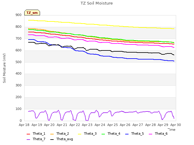 plot of TZ Soil Moisture