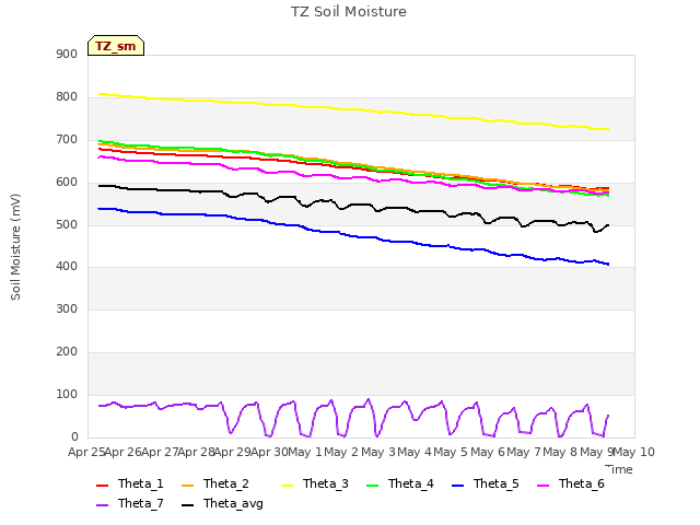 plot of TZ Soil Moisture