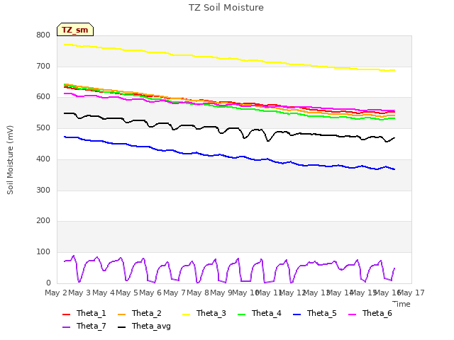 plot of TZ Soil Moisture