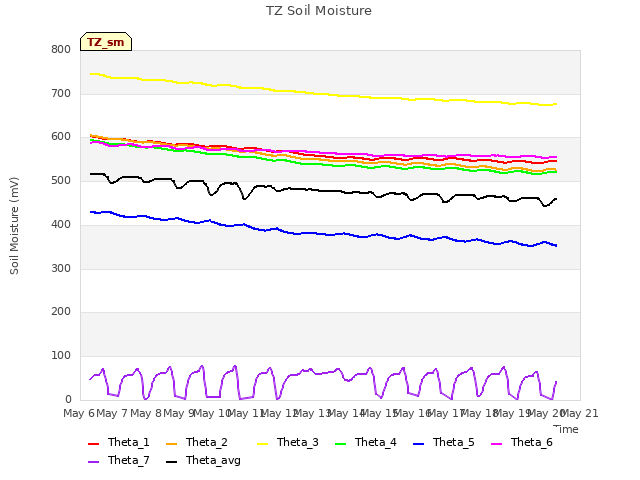 plot of TZ Soil Moisture
