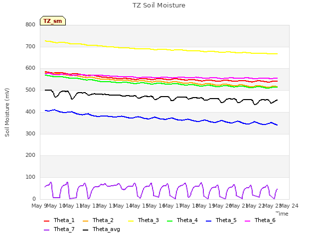 plot of TZ Soil Moisture