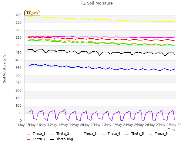 plot of TZ Soil Moisture