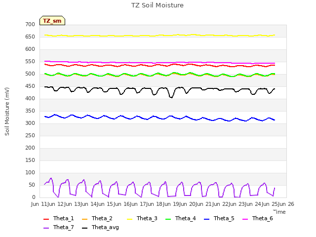 plot of TZ Soil Moisture