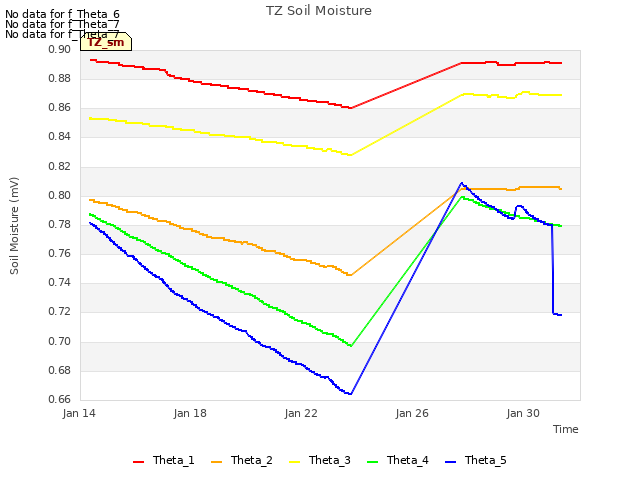 Explore the graph:TZ Soil Moisture in a new window
