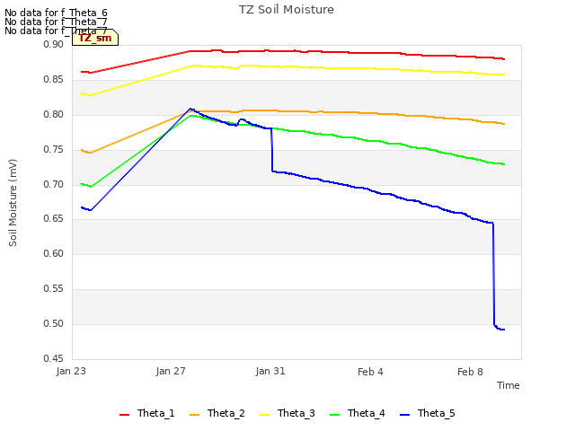 Explore the graph:TZ Soil Moisture in a new window