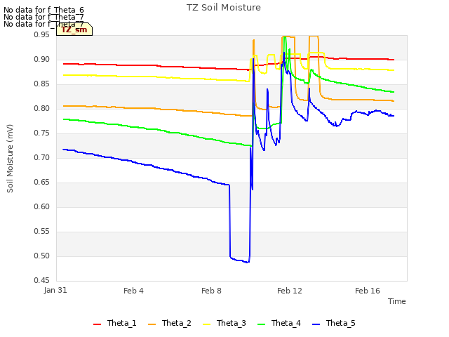 Explore the graph:TZ Soil Moisture in a new window