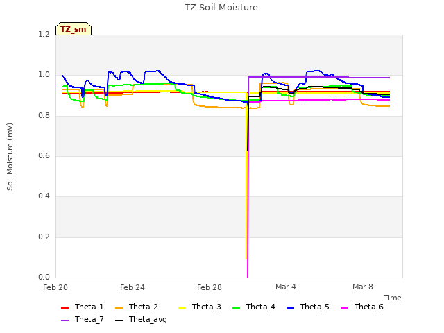 Explore the graph:TZ Soil Moisture in a new window