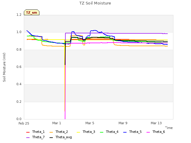 Explore the graph:TZ Soil Moisture in a new window