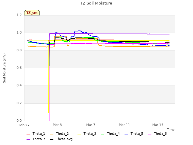 Explore the graph:TZ Soil Moisture in a new window