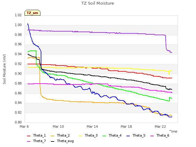 Explore the graph:TZ Soil Moisture in a new window