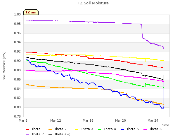 Explore the graph:TZ Soil Moisture in a new window