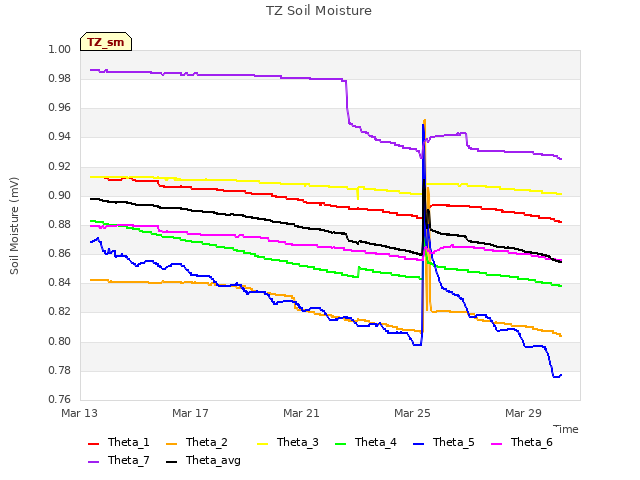 Explore the graph:TZ Soil Moisture in a new window