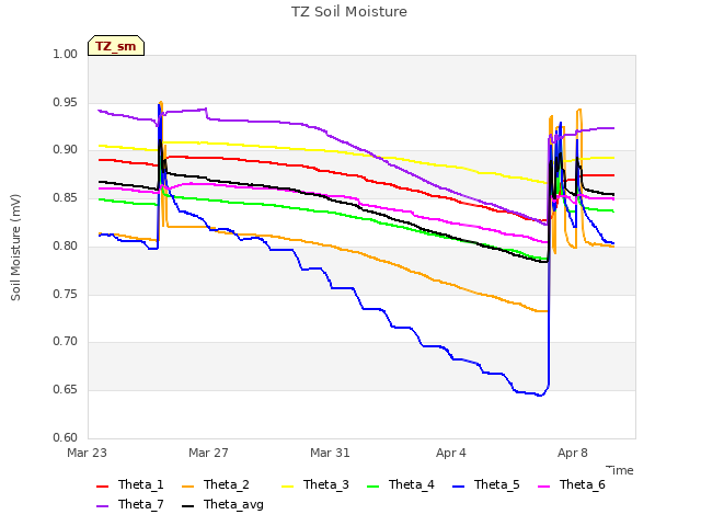 Explore the graph:TZ Soil Moisture in a new window