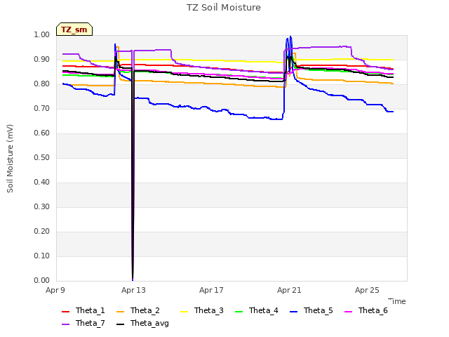 Explore the graph:TZ Soil Moisture in a new window