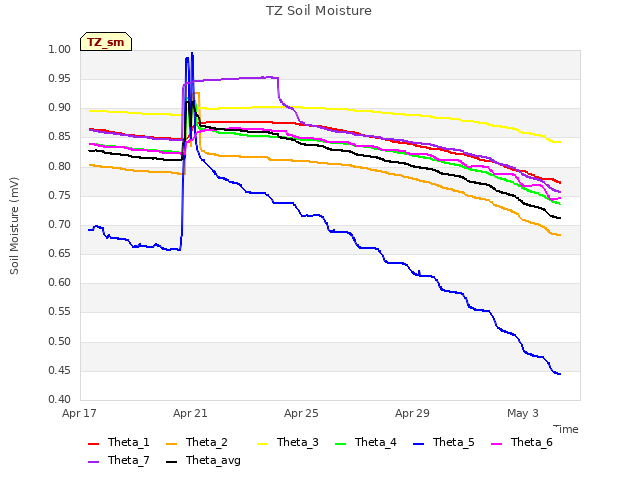 Explore the graph:TZ Soil Moisture in a new window