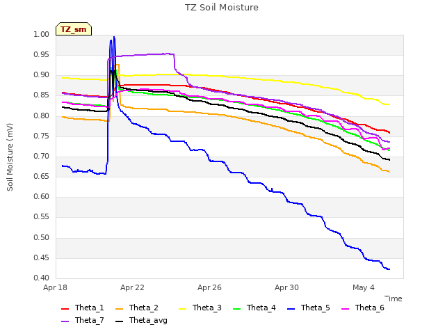 Explore the graph:TZ Soil Moisture in a new window