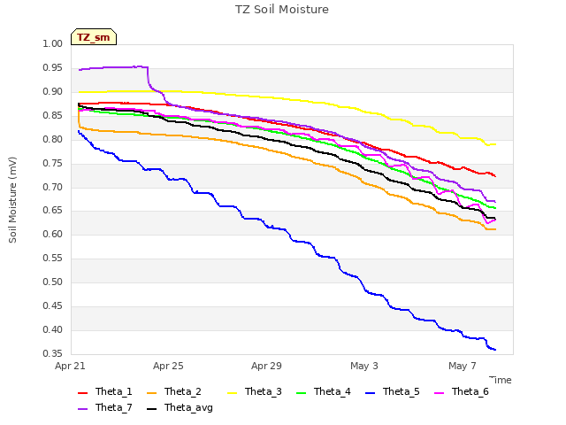 Explore the graph:TZ Soil Moisture in a new window