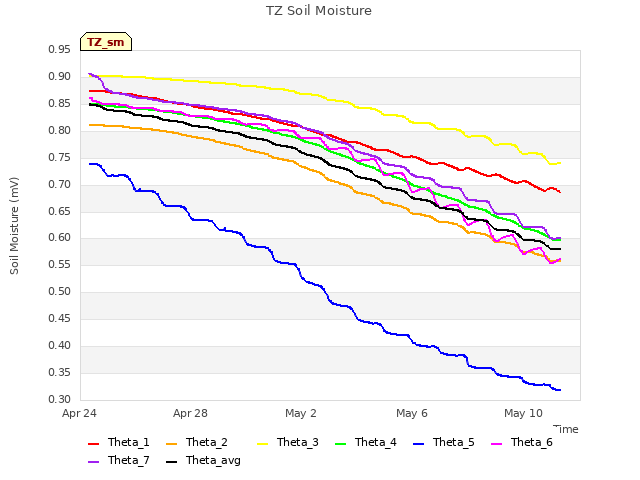 Explore the graph:TZ Soil Moisture in a new window