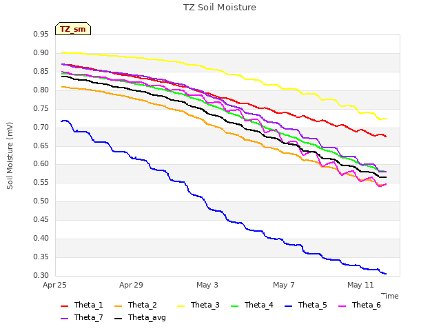 Explore the graph:TZ Soil Moisture in a new window