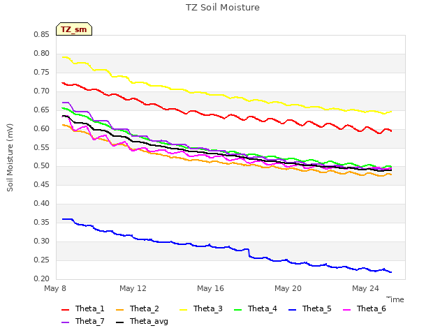Explore the graph:TZ Soil Moisture in a new window