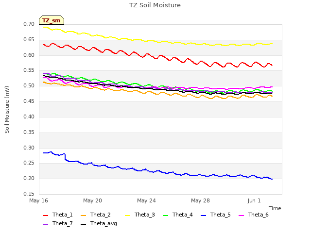 Explore the graph:TZ Soil Moisture in a new window