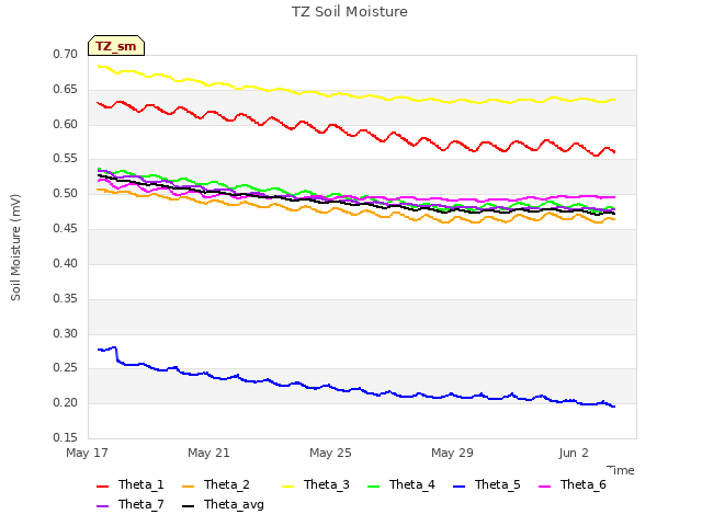 Explore the graph:TZ Soil Moisture in a new window