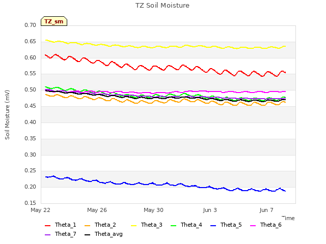 Explore the graph:TZ Soil Moisture in a new window