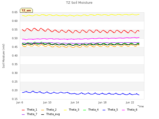 Explore the graph:TZ Soil Moisture in a new window