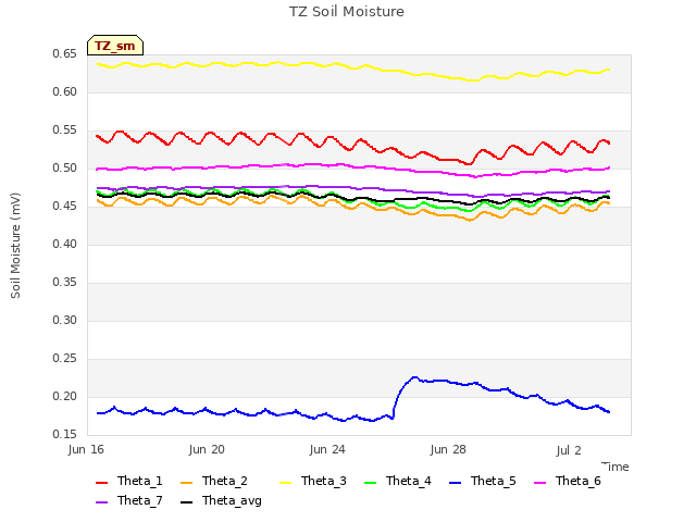 Explore the graph:TZ Soil Moisture in a new window