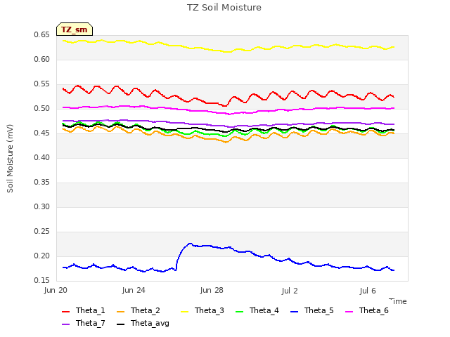 Explore the graph:TZ Soil Moisture in a new window
