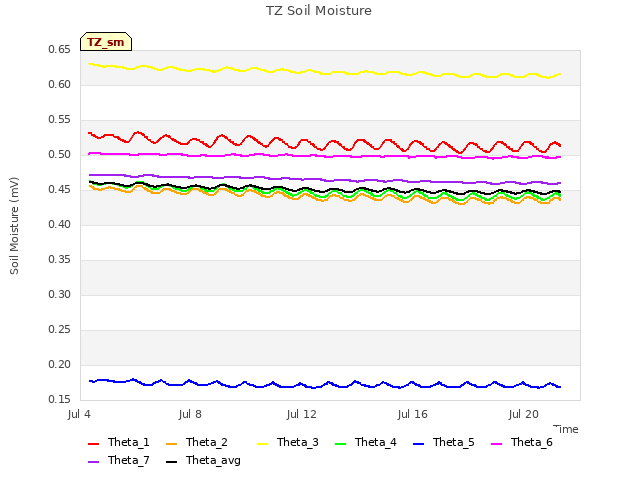 Explore the graph:TZ Soil Moisture in a new window