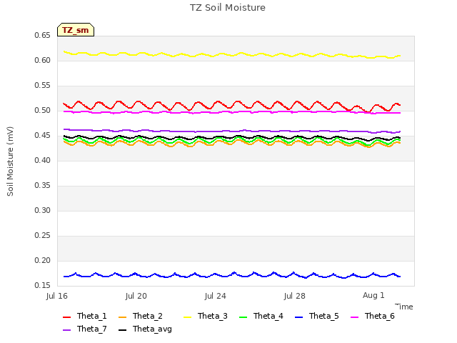 Explore the graph:TZ Soil Moisture in a new window