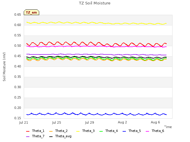 Explore the graph:TZ Soil Moisture in a new window