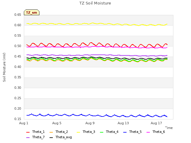Explore the graph:TZ Soil Moisture in a new window