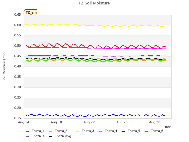 Explore the graph:TZ Soil Moisture in a new window
