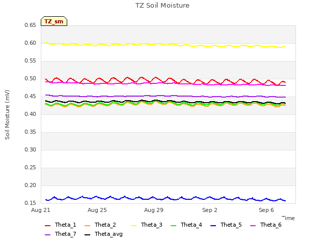 Explore the graph:TZ Soil Moisture in a new window
