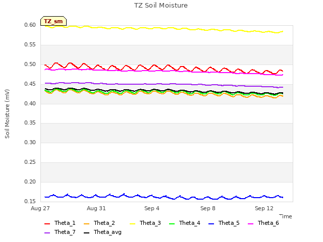 Explore the graph:TZ Soil Moisture in a new window