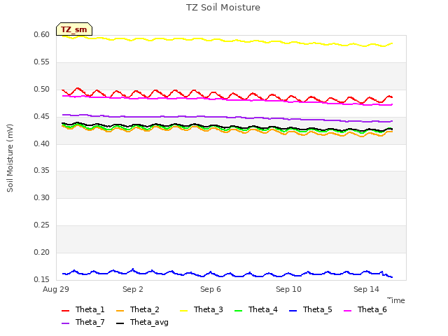Explore the graph:TZ Soil Moisture in a new window