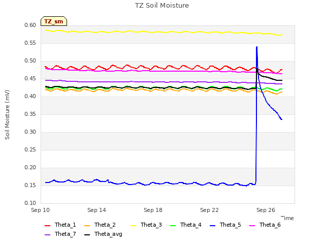 Explore the graph:TZ Soil Moisture in a new window
