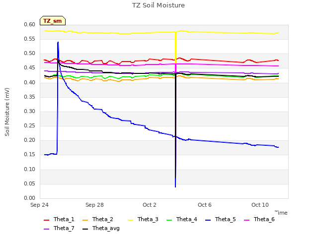 Explore the graph:TZ Soil Moisture in a new window