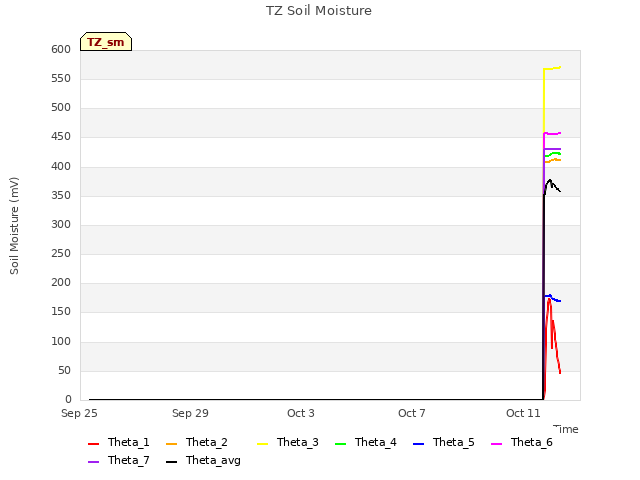 Explore the graph:TZ Soil Moisture in a new window
