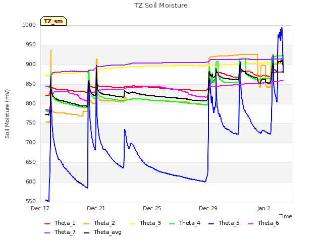 Explore the graph:TZ Soil Moisture in a new window