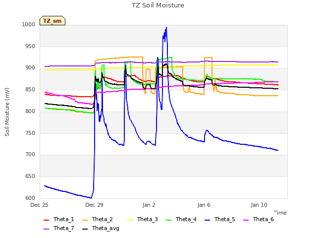 Explore the graph:TZ Soil Moisture in a new window