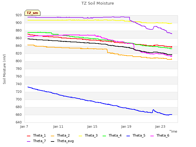 Explore the graph:TZ Soil Moisture in a new window