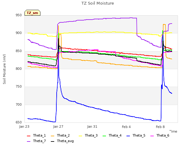 Explore the graph:TZ Soil Moisture in a new window