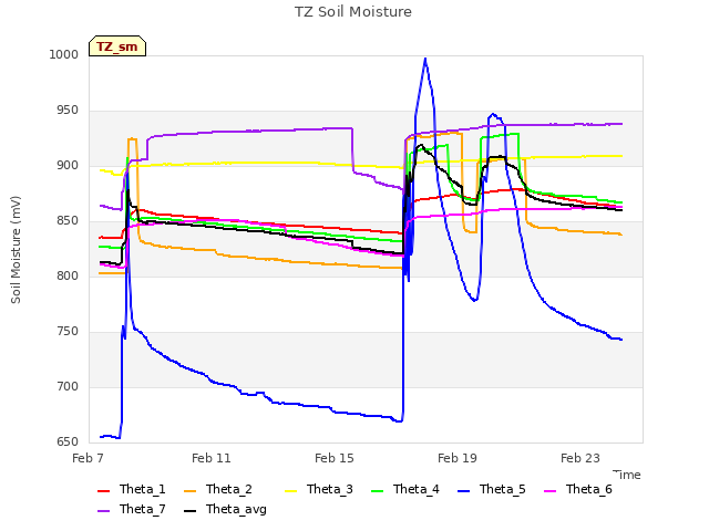 Explore the graph:TZ Soil Moisture in a new window