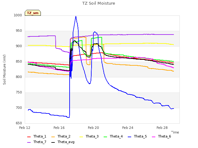 Explore the graph:TZ Soil Moisture in a new window